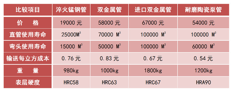 Z6人生就是博耐磨陶瓷泵管和锰钢管、合金管的对比
